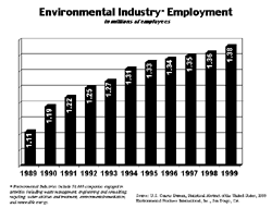 Chart: Environmental Industry Employment