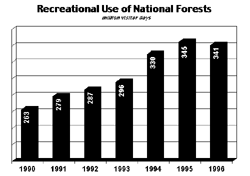 Chart: Recretional Use of National Forests