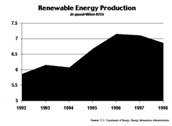 Chart: Renewable Energy Production