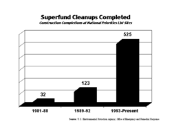 Chart: Superfund Cleanups Completed