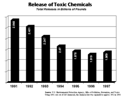 Chart: Release of Toxic Chemicals