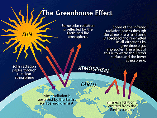 This Is Historical Material Frozen In Time The Web Site Is No Longer Updated And Links To External Web Sites And Some Internal Pages Will Not Work Life As We Know It Is Possible On Earth Because Of A Natural Greenhouse Effect That Keeps Our Planet About 60o