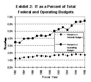 IT as a Percent of Total Federal & Operating Budgets Image