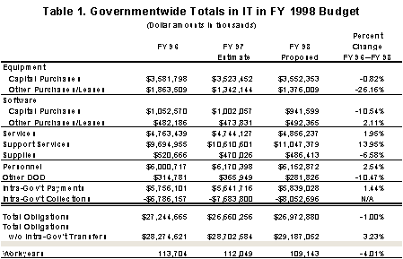 Governmentwidte Totals in IT FY 1998 Budget Image