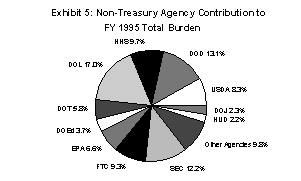 Non-Treasury Agency Contribution to FY 1995 Total Burden Image