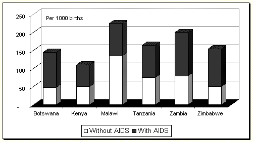 Projected Under-5 Mortality Rates in 2010 for Selected African Countries