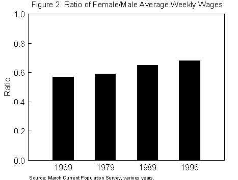 Explaining Trends In The Gender Wage Gap