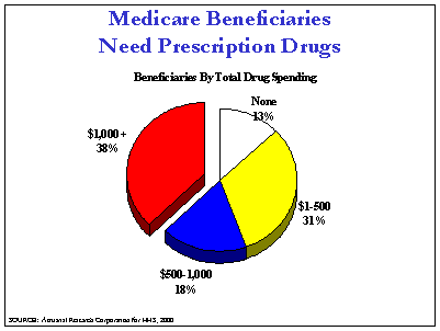 Medicare Beneficiaries Need Prescription Drugs: Pie Graph