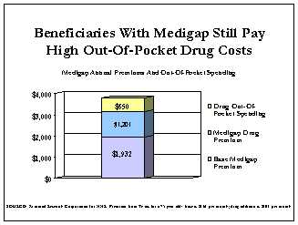 Beneficiaries with medigap Still Pay High Out-Of-Pocket Drug Costs