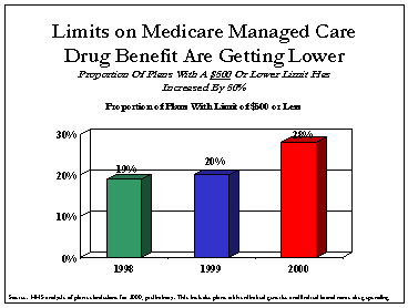 Limits on Medicare managed Care Drug Benefit Are Getting Lower: Bar Graph