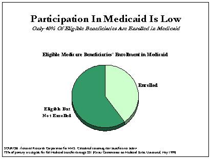 Participation In Medicaid is Low