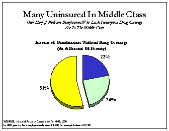 Mnay Uninsured in Middle Class: Pie Chart
