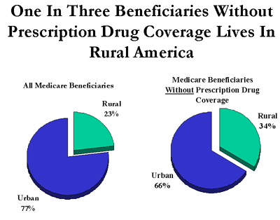 Pie Graph: One In Three Beneficiaries Without Prescription Drug Coverage Lives In Rural America
