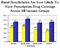 Bar Graph: Rural Beneficiaries Are Less Likely To Have Prescription Drug Coverage Across All Income Groups
