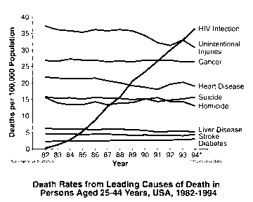 Chart on Leading Causes of Death